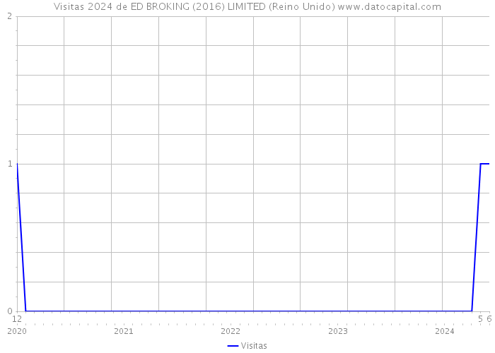 Visitas 2024 de ED BROKING (2016) LIMITED (Reino Unido) 