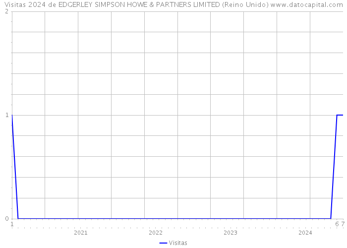 Visitas 2024 de EDGERLEY SIMPSON HOWE & PARTNERS LIMITED (Reino Unido) 