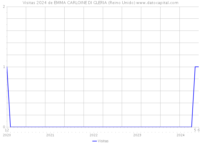 Visitas 2024 de EMMA CARLOINE DI GLERIA (Reino Unido) 