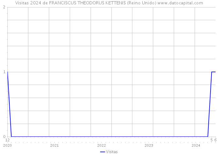 Visitas 2024 de FRANCISCUS THEODORUS KETTENIS (Reino Unido) 