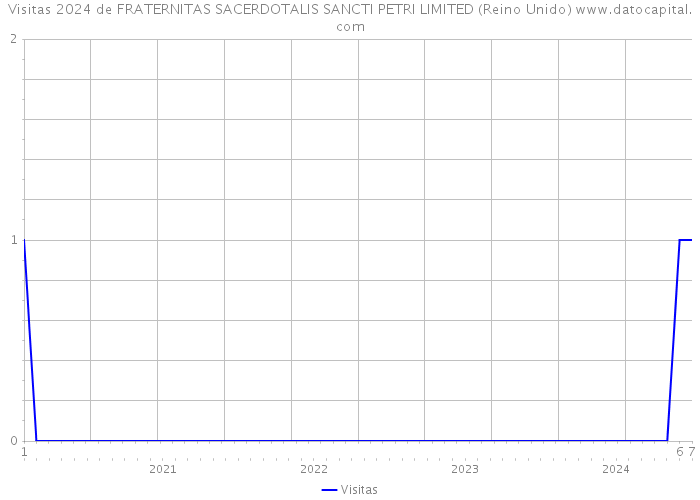 Visitas 2024 de FRATERNITAS SACERDOTALIS SANCTI PETRI LIMITED (Reino Unido) 