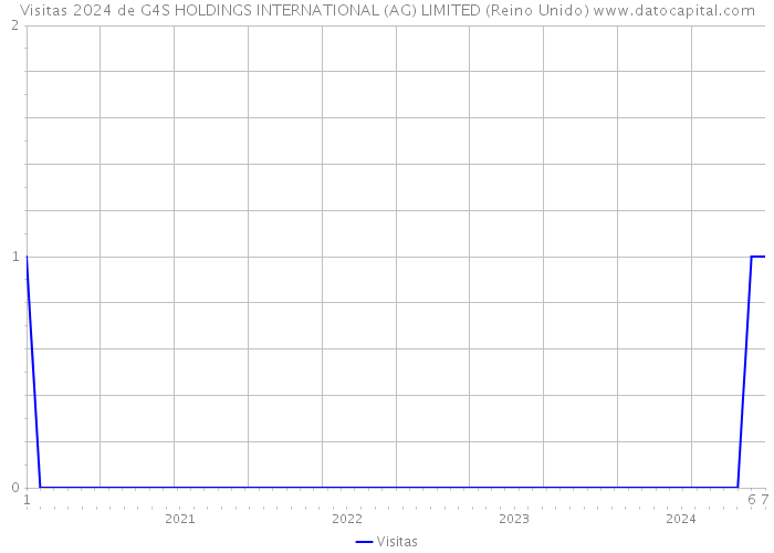 Visitas 2024 de G4S HOLDINGS INTERNATIONAL (AG) LIMITED (Reino Unido) 