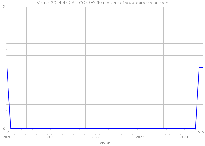 Visitas 2024 de GAIL CORREY (Reino Unido) 