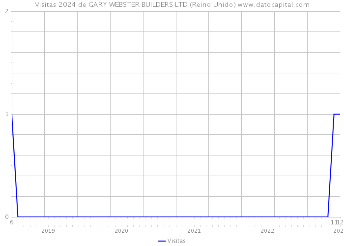 Visitas 2024 de GARY WEBSTER BUILDERS LTD (Reino Unido) 