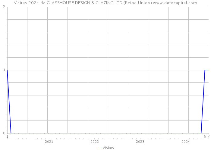 Visitas 2024 de GLASSHOUSE DESIGN & GLAZING LTD (Reino Unido) 