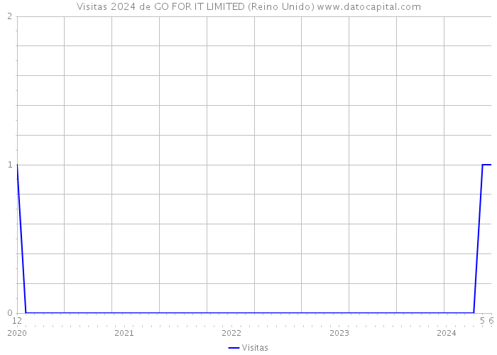 Visitas 2024 de GO FOR IT LIMITED (Reino Unido) 