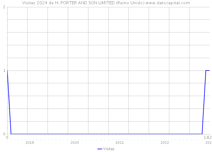 Visitas 2024 de H. PORTER AND SON LIMITED (Reino Unido) 