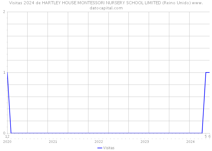 Visitas 2024 de HARTLEY HOUSE MONTESSORI NURSERY SCHOOL LIMITED (Reino Unido) 