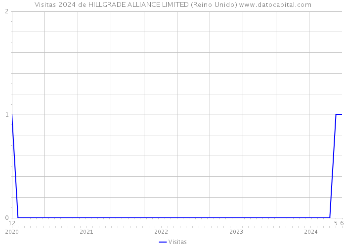 Visitas 2024 de HILLGRADE ALLIANCE LIMITED (Reino Unido) 