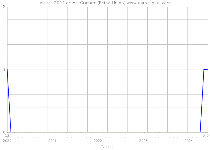 Visitas 2024 de Hal Graham (Reino Unido) 