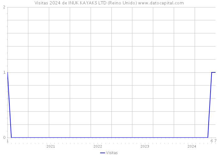 Visitas 2024 de INUK KAYAKS LTD (Reino Unido) 