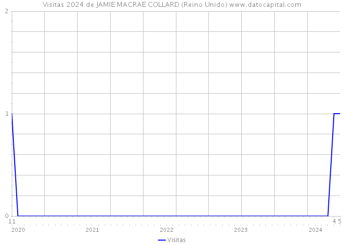 Visitas 2024 de JAMIE MACRAE COLLARD (Reino Unido) 