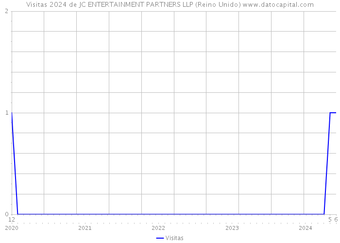 Visitas 2024 de JC ENTERTAINMENT PARTNERS LLP (Reino Unido) 