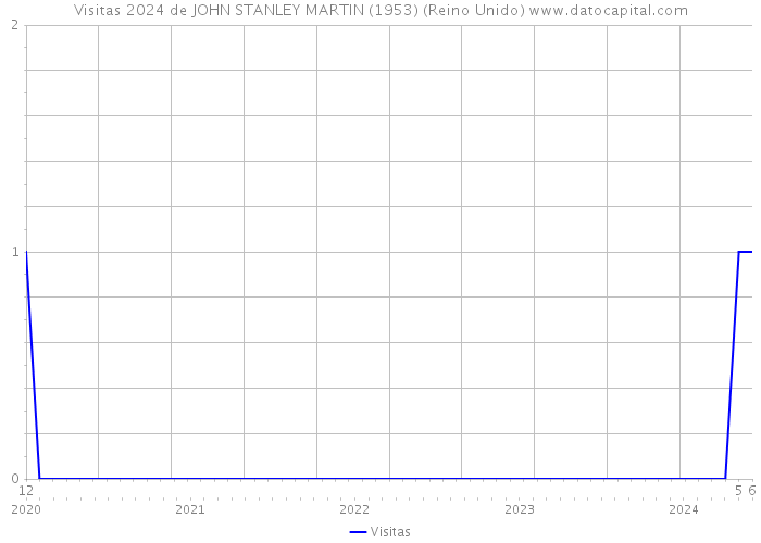 Visitas 2024 de JOHN STANLEY MARTIN (1953) (Reino Unido) 