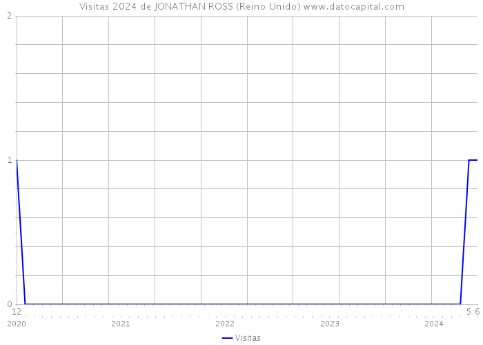 Visitas 2024 de JONATHAN ROSS (Reino Unido) 