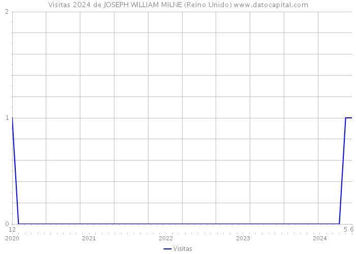 Visitas 2024 de JOSEPH WILLIAM MILNE (Reino Unido) 