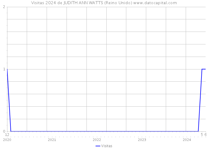 Visitas 2024 de JUDITH ANN WATTS (Reino Unido) 