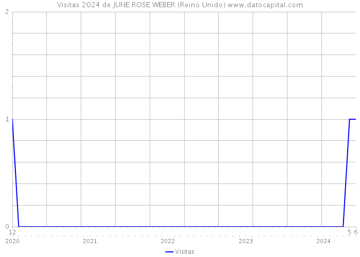 Visitas 2024 de JUNE ROSE WEBER (Reino Unido) 