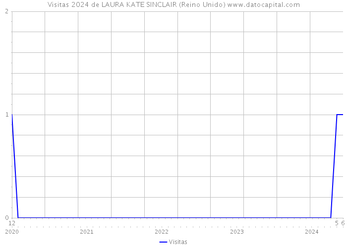 Visitas 2024 de LAURA KATE SINCLAIR (Reino Unido) 