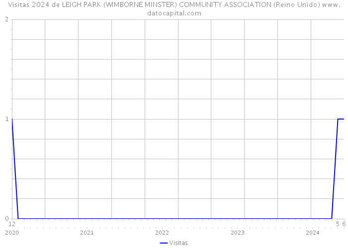 Visitas 2024 de LEIGH PARK (WIMBORNE MINSTER) COMMUNITY ASSOCIATION (Reino Unido) 