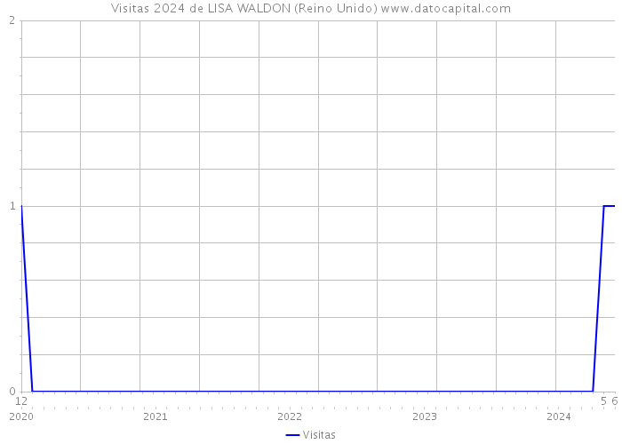 Visitas 2024 de LISA WALDON (Reino Unido) 