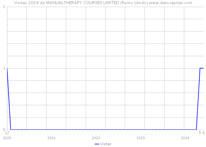 Visitas 2024 de MANUALTHERAPY COURSES LIMITED (Reino Unido) 