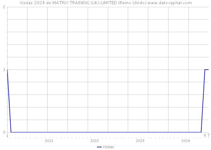 Visitas 2024 de MATRIX TRAINING (UK) LIMITED (Reino Unido) 