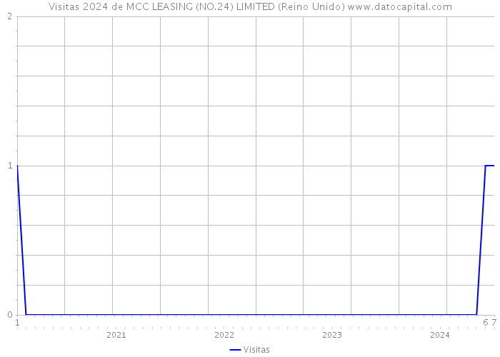 Visitas 2024 de MCC LEASING (NO.24) LIMITED (Reino Unido) 