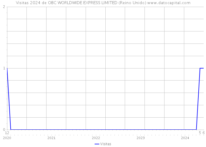 Visitas 2024 de OBC WORLDWIDE EXPRESS LIMITED (Reino Unido) 