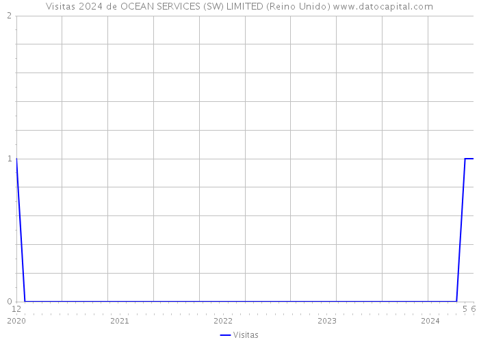 Visitas 2024 de OCEAN SERVICES (SW) LIMITED (Reino Unido) 