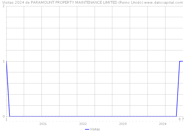 Visitas 2024 de PARAMOUNT PROPERTY MAINTENANCE LIMITED (Reino Unido) 