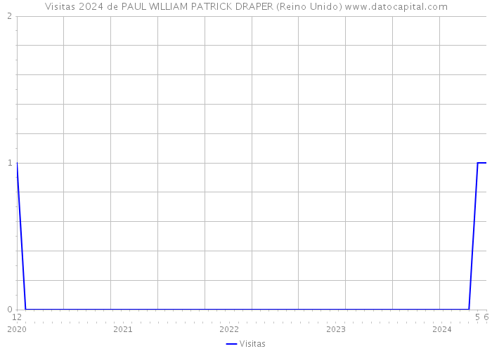 Visitas 2024 de PAUL WILLIAM PATRICK DRAPER (Reino Unido) 