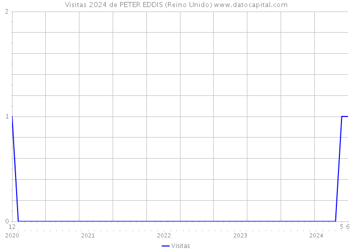 Visitas 2024 de PETER EDDIS (Reino Unido) 