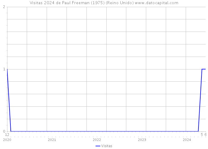 Visitas 2024 de Paul Freeman (1975) (Reino Unido) 