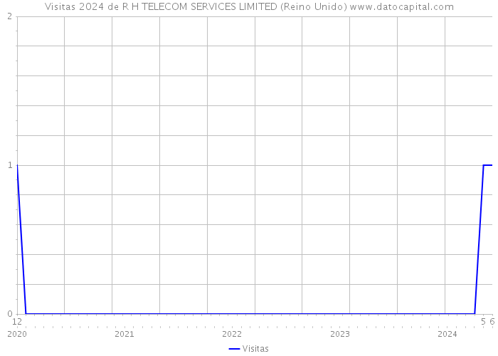 Visitas 2024 de R H TELECOM SERVICES LIMITED (Reino Unido) 