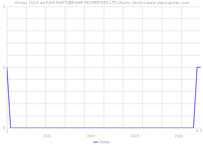 Visitas 2024 de RAM PARTNERSHIP PROPERTIES LTD (Reino Unido) 