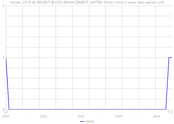 Visitas 2024 de REGENT BLOCK MANAGEMENT LIMITED (Reino Unido) 