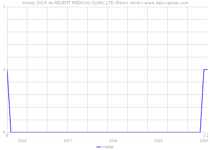 Visitas 2024 de REGENT MEDICAL CLINIC LTD (Reino Unido) 