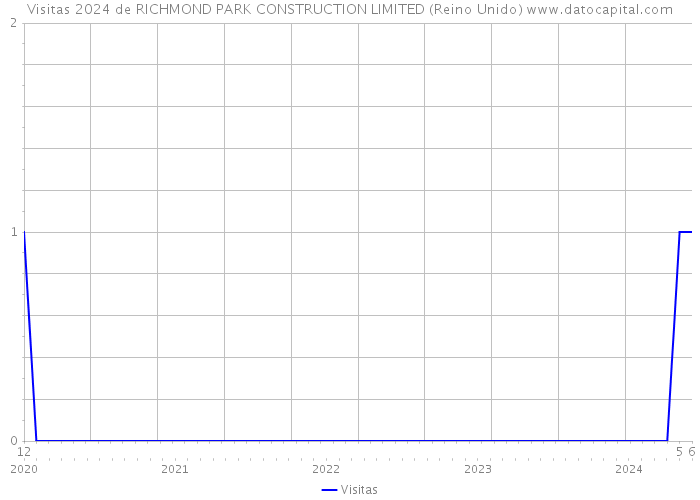 Visitas 2024 de RICHMOND PARK CONSTRUCTION LIMITED (Reino Unido) 