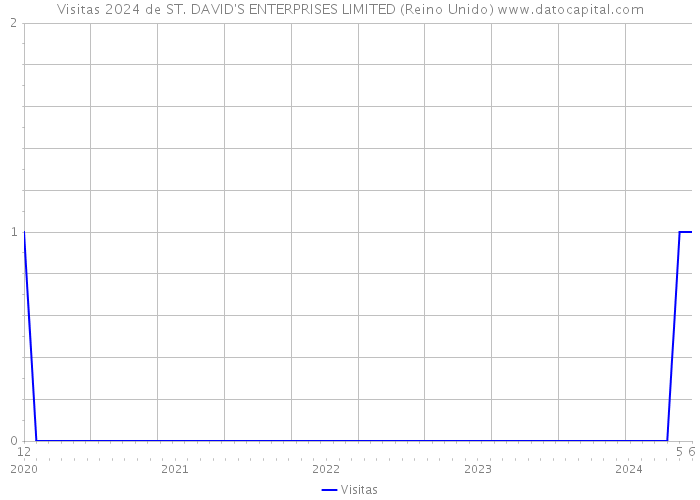 Visitas 2024 de ST. DAVID'S ENTERPRISES LIMITED (Reino Unido) 