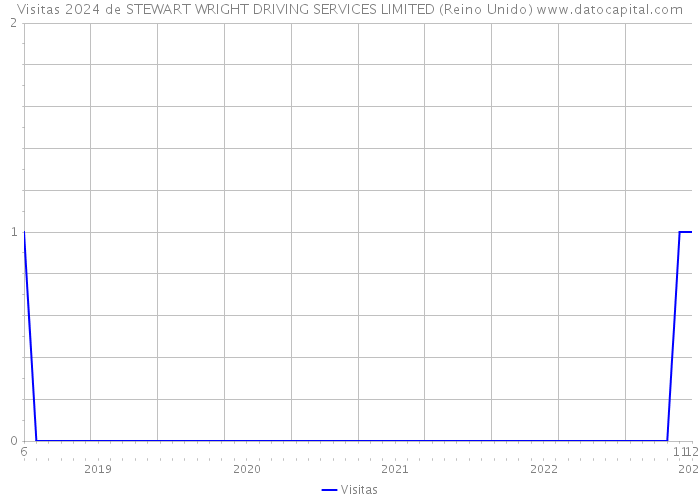 Visitas 2024 de STEWART WRIGHT DRIVING SERVICES LIMITED (Reino Unido) 