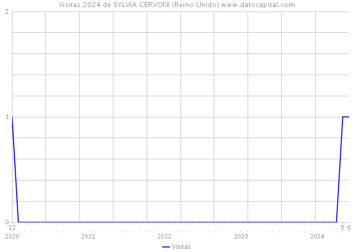 Visitas 2024 de SYLVIA CERVONI (Reino Unido) 