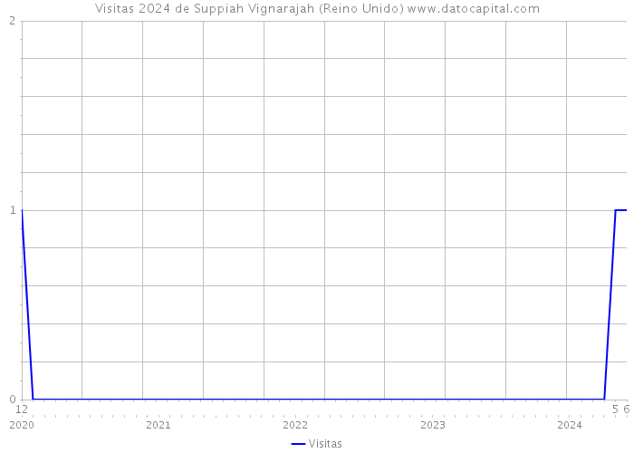 Visitas 2024 de Suppiah Vignarajah (Reino Unido) 