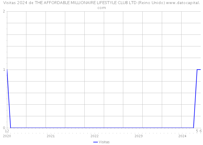 Visitas 2024 de THE AFFORDABLE MILLIONAIRE LIFESTYLE CLUB LTD (Reino Unido) 