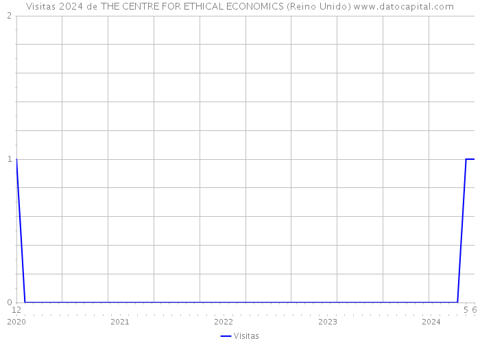 Visitas 2024 de THE CENTRE FOR ETHICAL ECONOMICS (Reino Unido) 