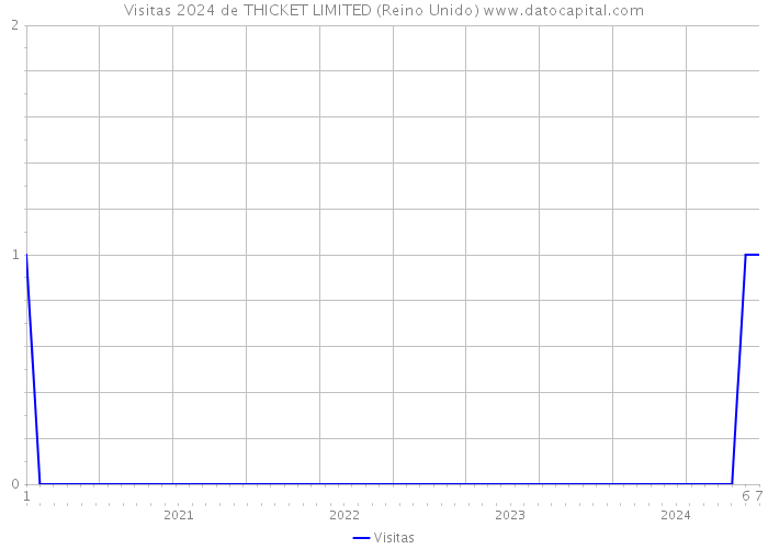 Visitas 2024 de THICKET LIMITED (Reino Unido) 