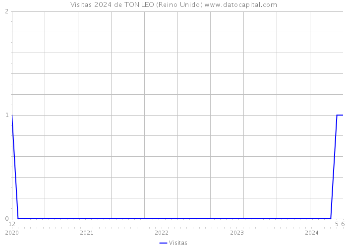 Visitas 2024 de TON LEO (Reino Unido) 