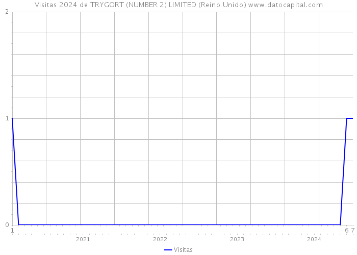 Visitas 2024 de TRYGORT (NUMBER 2) LIMITED (Reino Unido) 