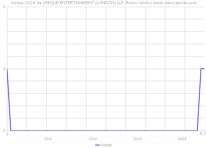 Visitas 2024 de UNIQUE ENTERTAINMENT (LONDON) LLP (Reino Unido) 
