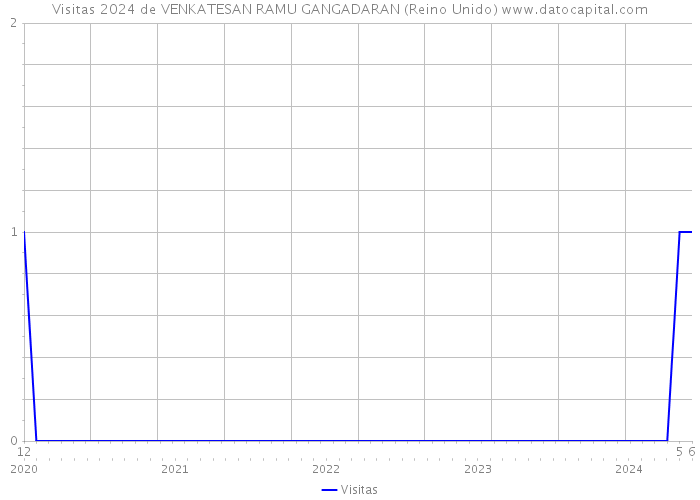 Visitas 2024 de VENKATESAN RAMU GANGADARAN (Reino Unido) 